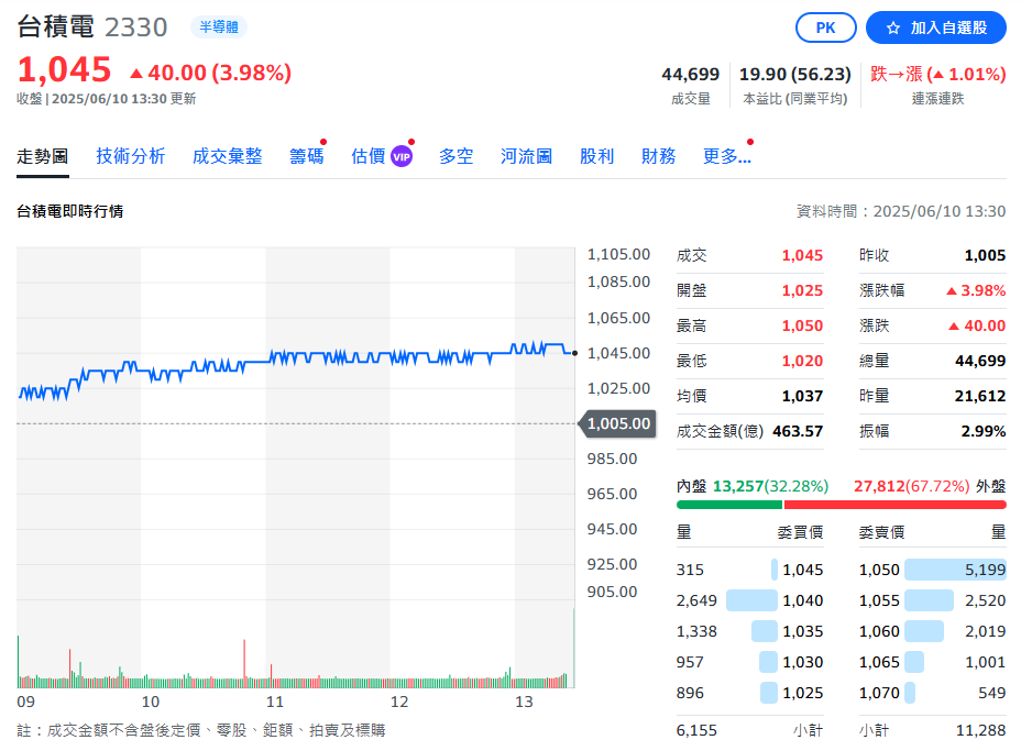 台積漲40元 激勵股盤指數上揚320點!累計營收破1兆 年增逾4成!