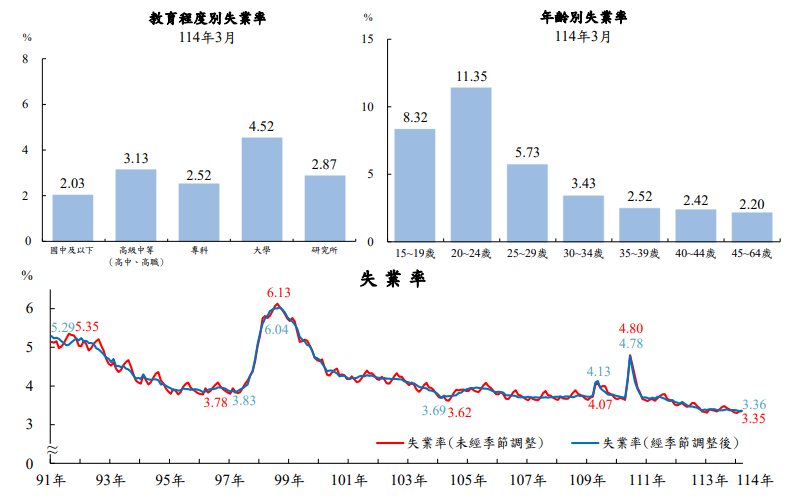 主計總處3月人力資源調查結果 失業率3.35% 這類人居然失業率最高