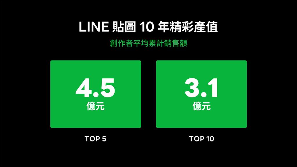 2021年LINE「最夯貼圖」排行榜！前5大創作者10年賺4.5億