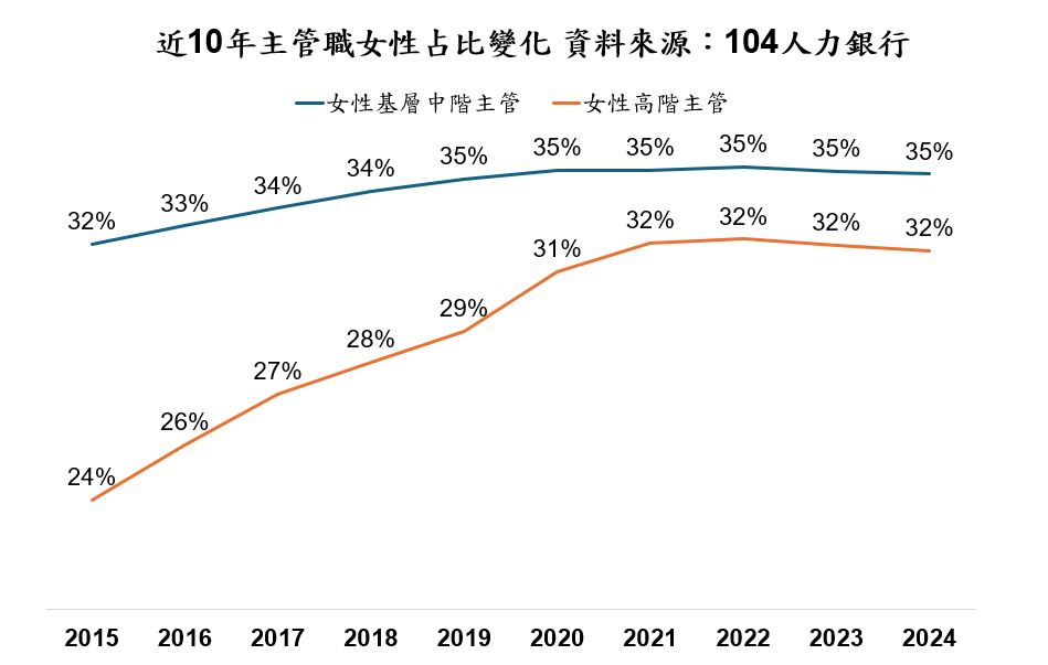 職場女性難升遷、難顧家? 104:逾7成女性未申請家庭照顧假
