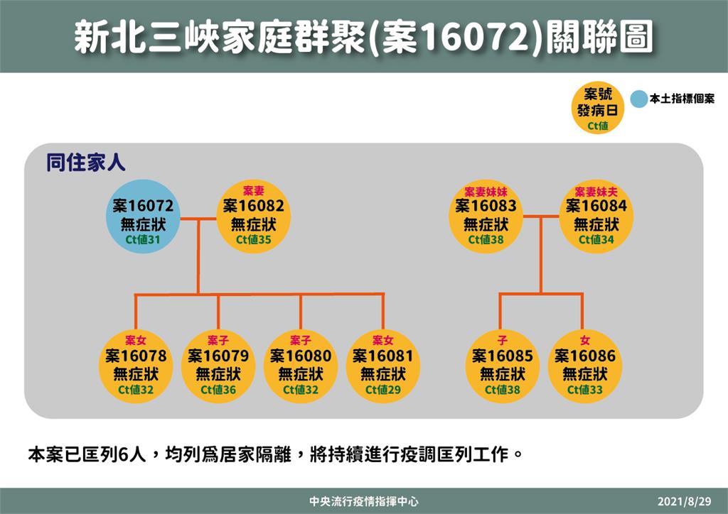 快新聞／新北三峽爆「10人家庭群聚」皆無症狀！　陳時中：2到50歲都確診