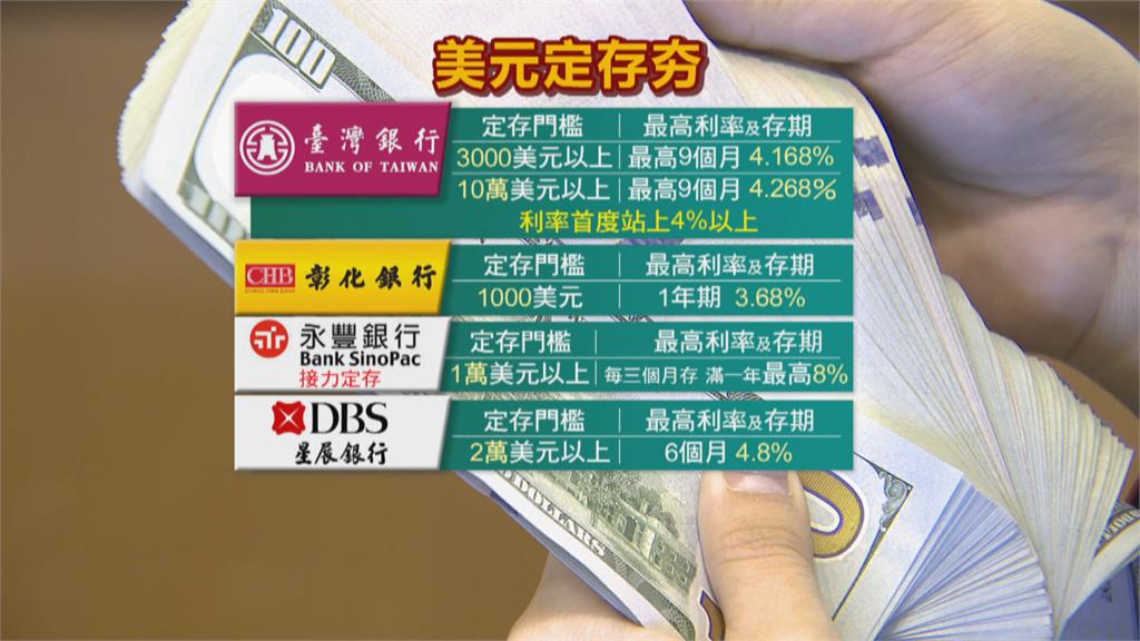 美元強勢!台銀首度推美元定存利率4% 永豐銀接力定存利率上看8%
