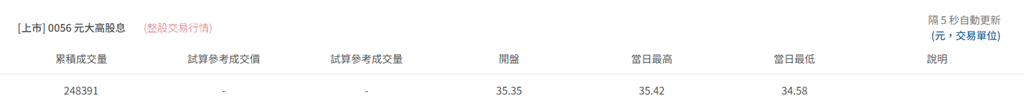 高股息ETF人氣不減 這三檔成交量大漲