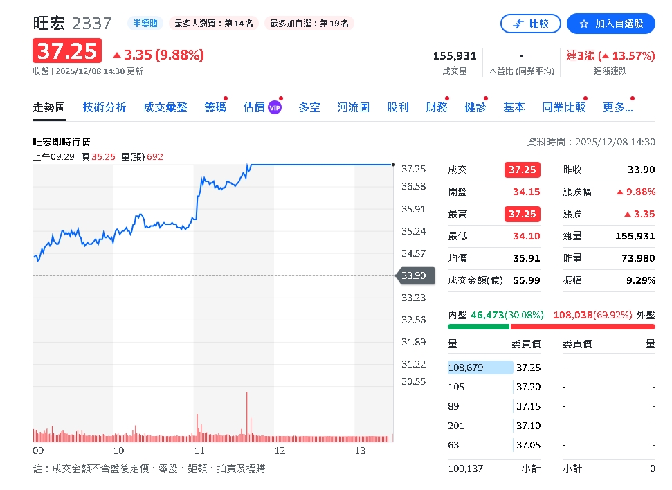 旺宏11月營收月減年增　前11月累計續走揚