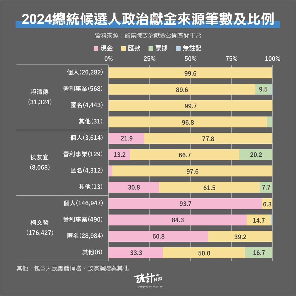 另類「政治現金」!柯文哲捐款來源曝光讓他驚呼:至少310人手捧10萬
