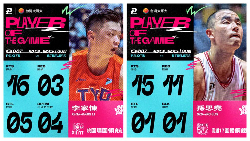 豪神背靠背出戰繳準大三元破紀錄大勝猿 PLG/豪神再臨!首次背靠背出戰繳「準大三元」破紀錄大勝領航猿