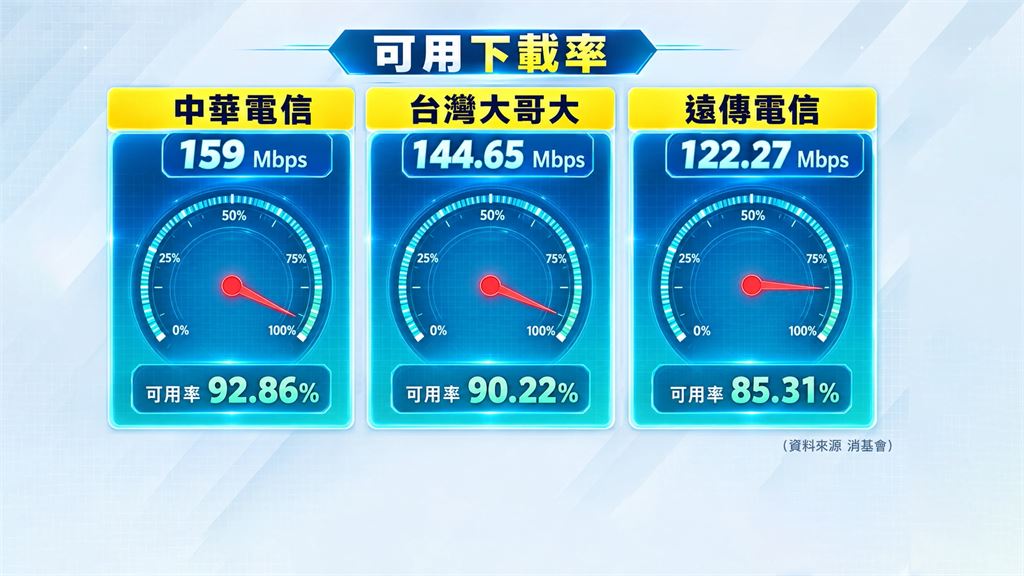 高鐵飆速網路卻卡卡？　實測結果進隧道「5G秒變4G」