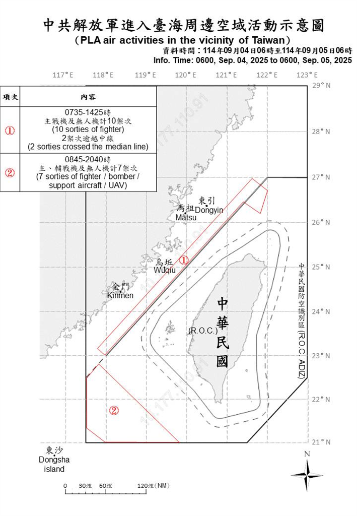 快新聞/中國93閱兵後持續擾台!國防部偵獲26機艦、2公務船活動 9機闖我空域