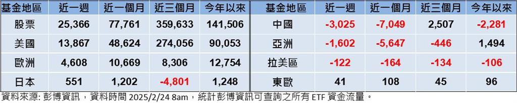 美國景氣數據不振 股跌債漲