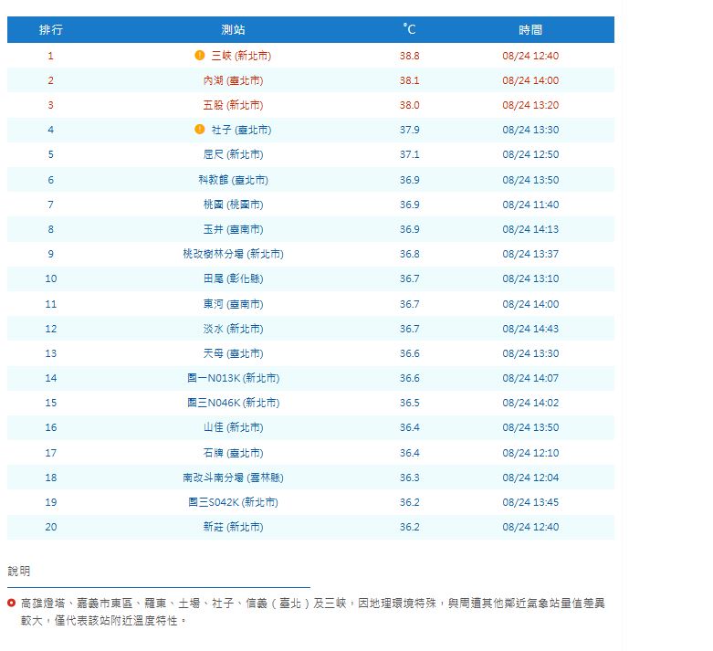 快新聞／全台烤番薯！三峽38.8度、內湖38.1度　15縣市亮高溫燈號