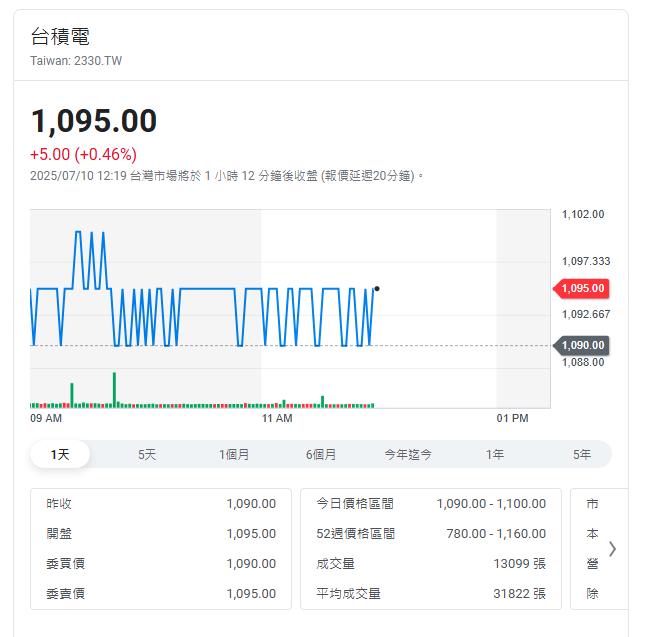 護國神山配4.5元今入帳 張忠謀喜提5.62億