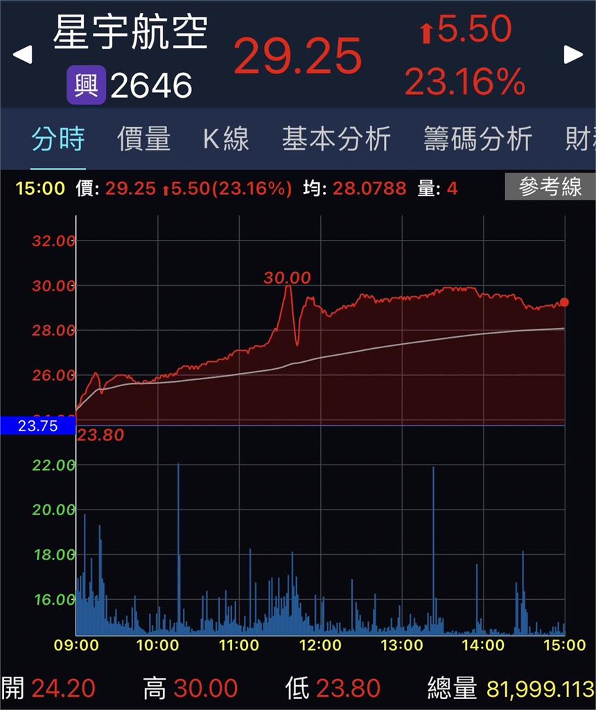 星宇航空狂飆23%!他大讚興櫃股「沒漲停」網曝風險:遇暴跌就知道