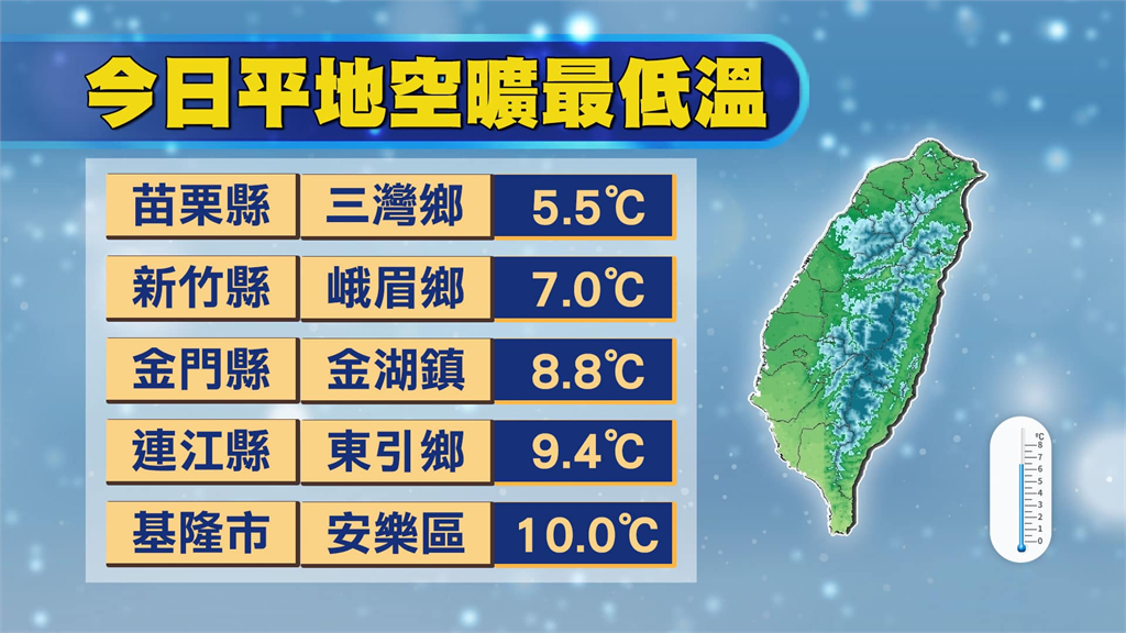 「只剩5.5°C」全台最冷地區出爐！林嘉愷揭回暖時間點：下週再轉涼