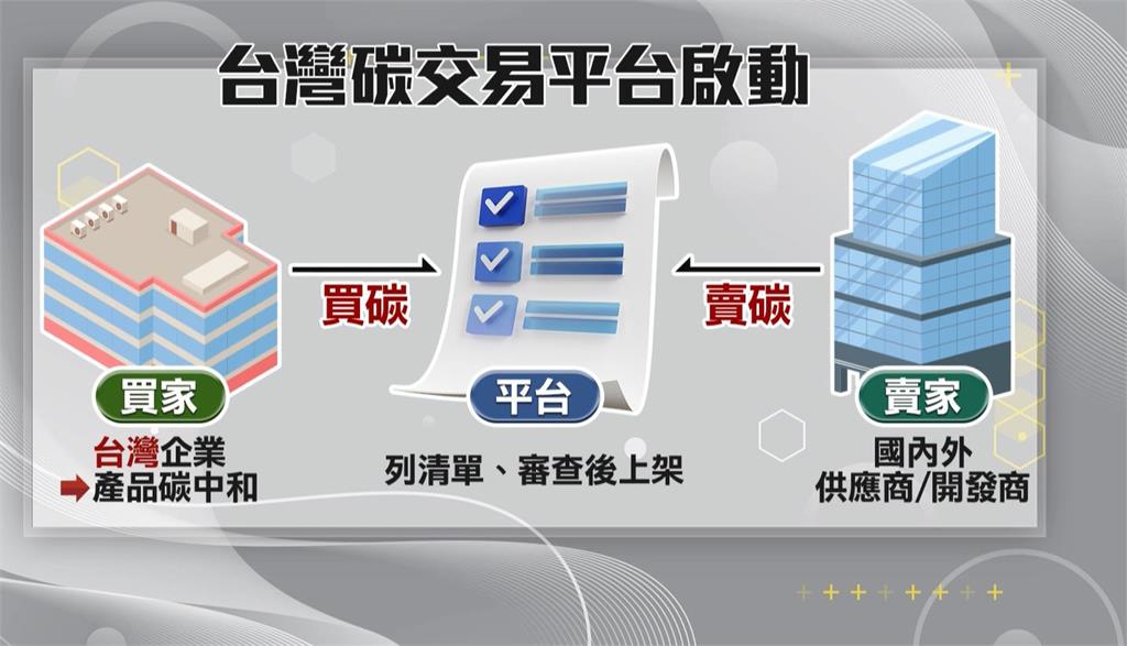 台灣國際碳權交易平台上路 首發成交逾80萬美元 金控是最大戶