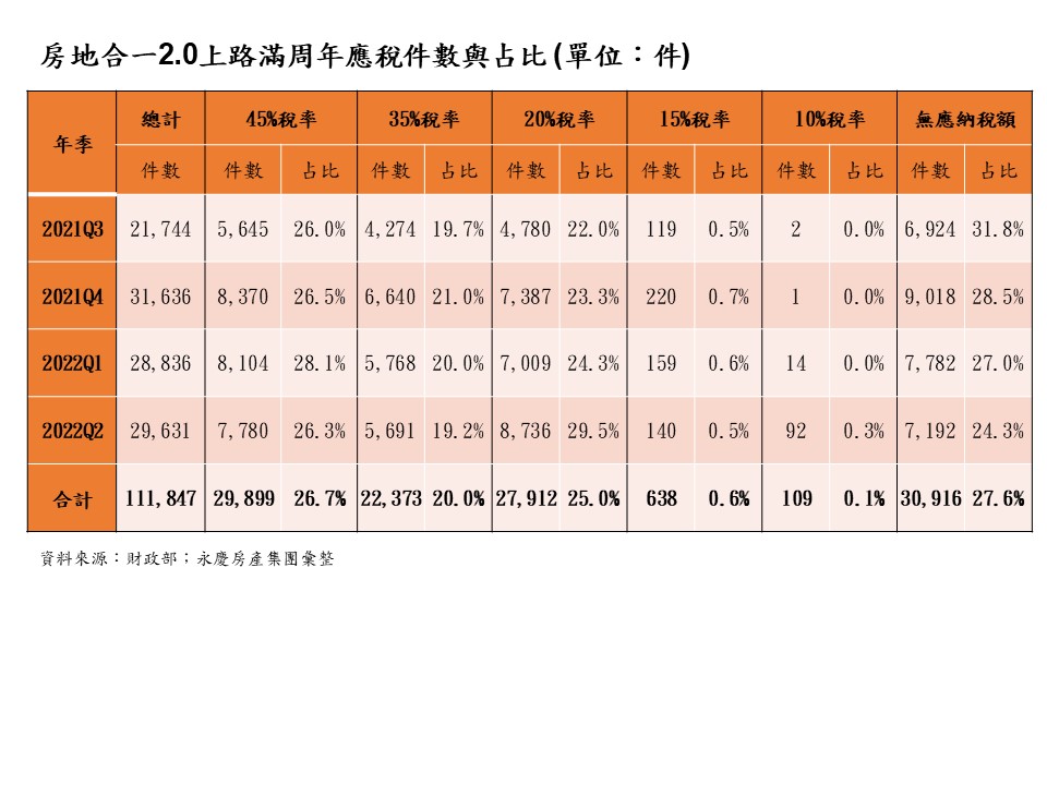 房地合一2.0上路滿1年!近3成交易持有不到2年「獲利227億」