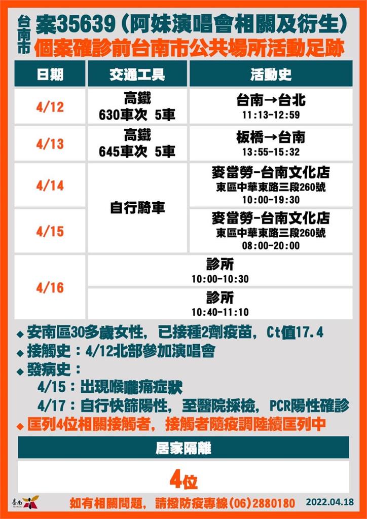 快新聞／台南+22「5例感染源疫調中」　確診者足跡含武聖夜市、健身房