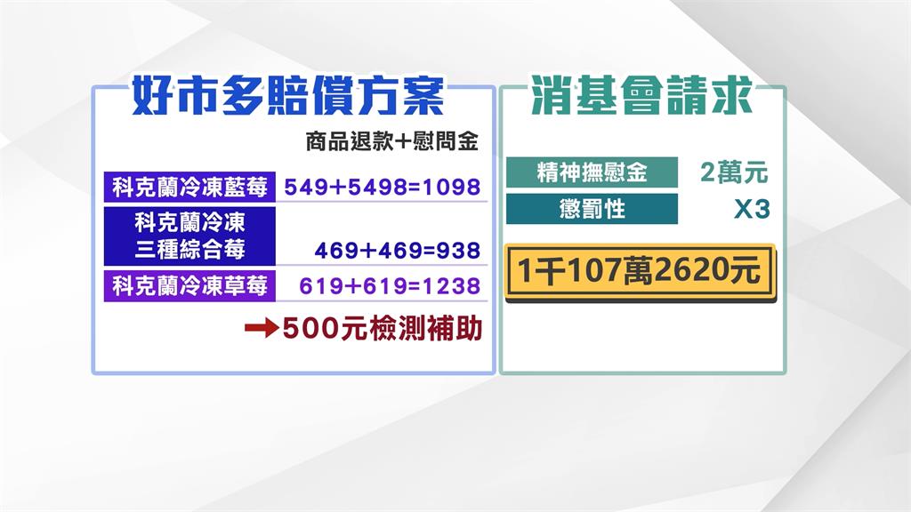 美式賣場賣毒莓賠償挨批消極 消基會提團訟 好市多賣毒莓案挨批處理消極 消基會提團訟求償逾千萬