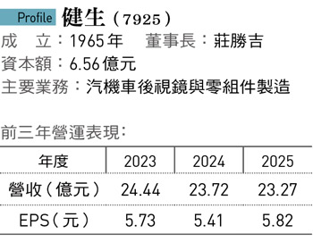 彰化鹿港賣化妝鏡起家 車用後視鏡龍頭市占9成還「天天怕被吃掉」?