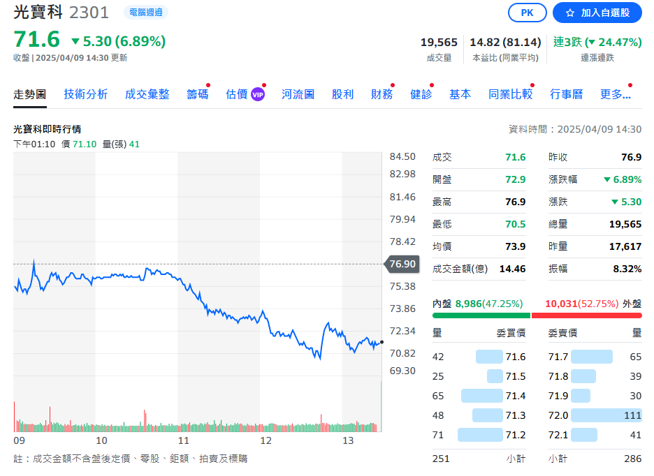 受惠於電能管理系統 光寶科三月營收134億 年增24%