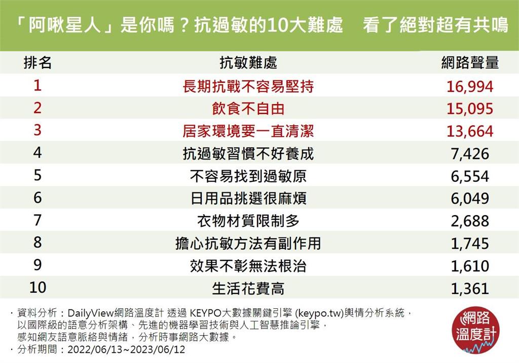 「阿啾星人」是你嗎？抗過敏的10大難處 看了絕對超有共鳴