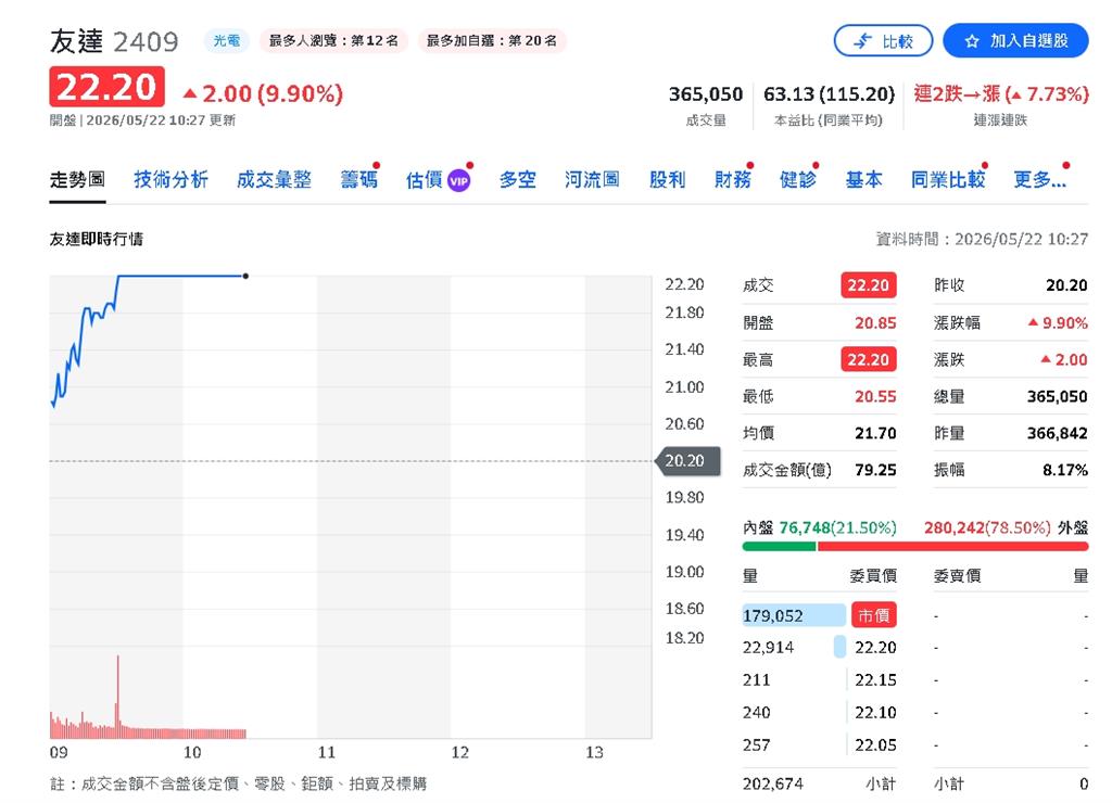 面板股今天沒極限！群創爆量鎖漲停　他緊追在後