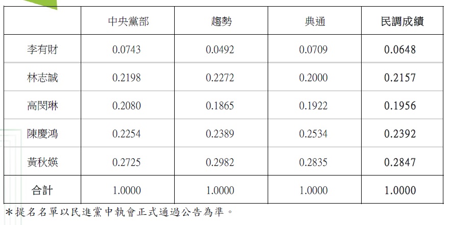 快新聞／高雄第三選區5搶3！　議員初選民調黃秋媖、陳慶鴻、林志誠出線