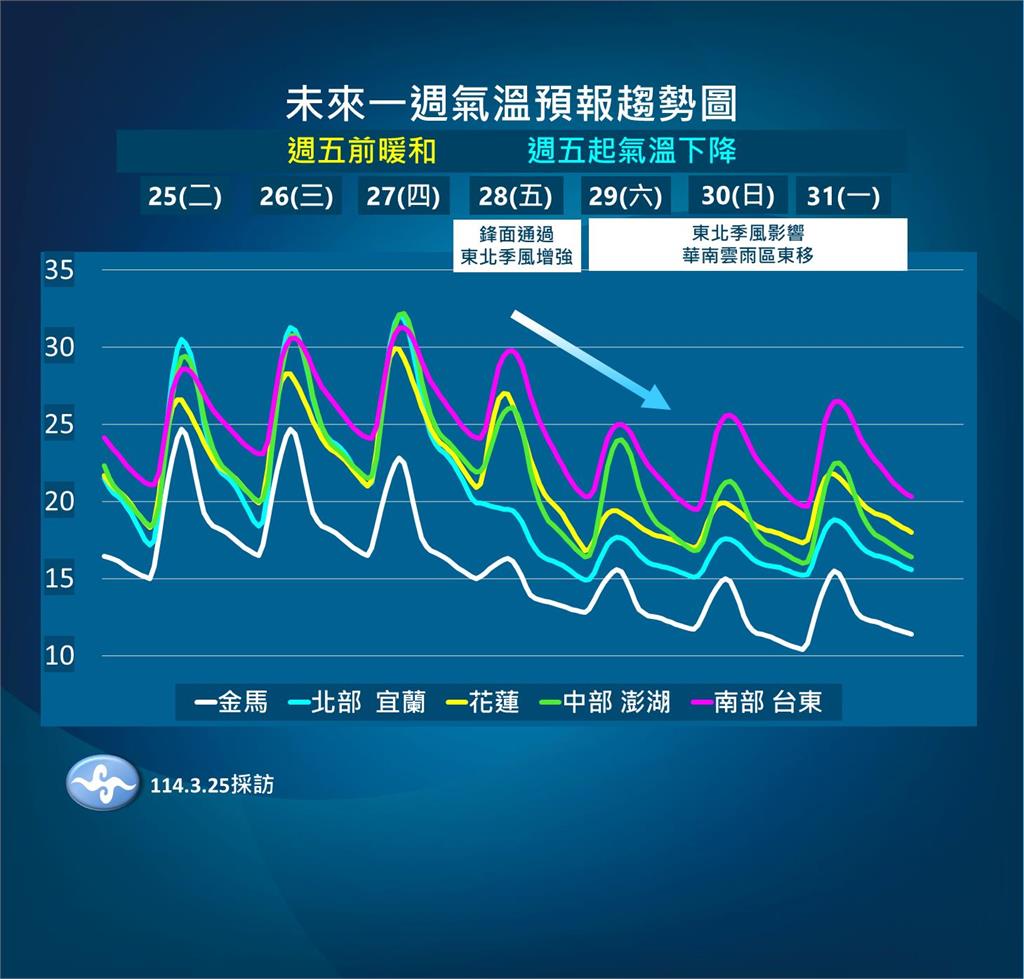 快新聞/週四高溫飆34度!週五變天溫度暴跌 「這些地方」一早恐下雷雨
