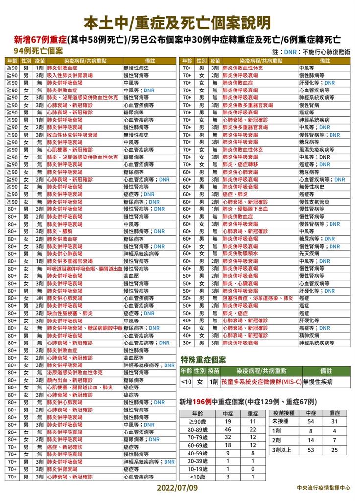 快新聞／中重症+196！8歲女童疑染黴漿菌合併脫水　確診MIS-C轉加護病房