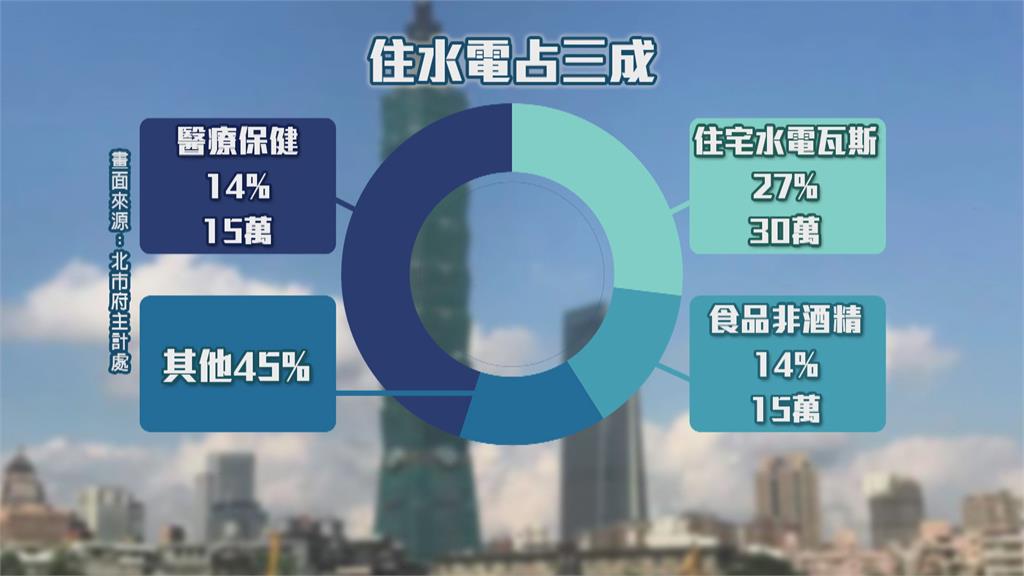 活在台北市好貴！　2020家庭平均支出110.9萬元 
