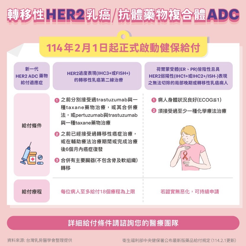 乳癌病友年省百萬!健保2/1起給付新一代ADC藥物
