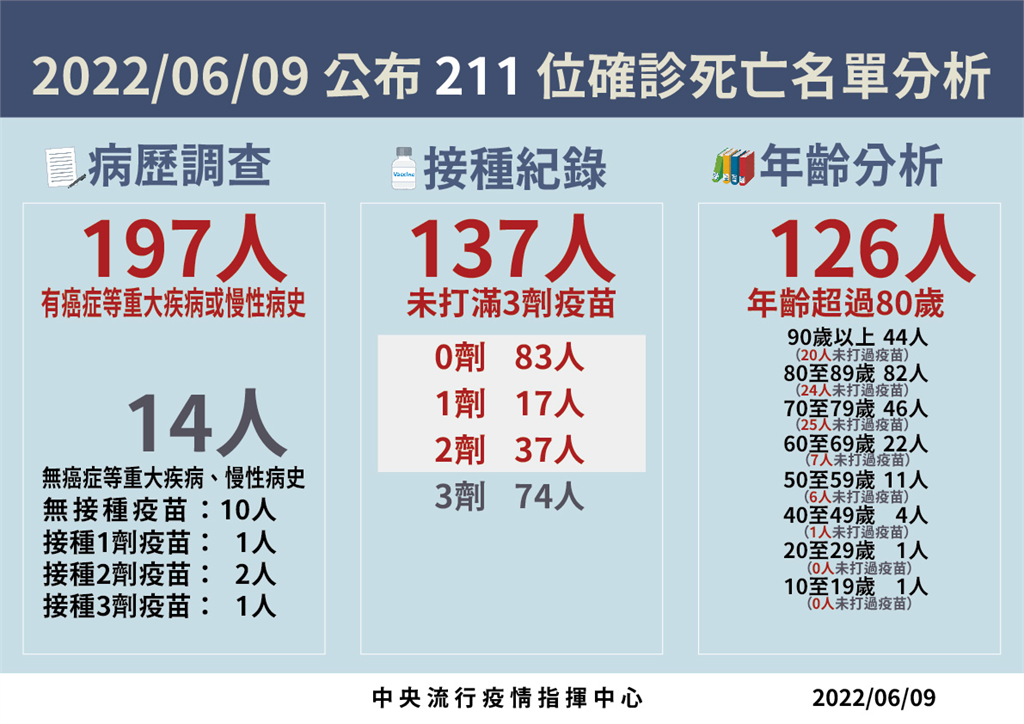 快新聞／青少年第2例確診死亡個案！ 17歲男染疫2天「敗血症」身亡