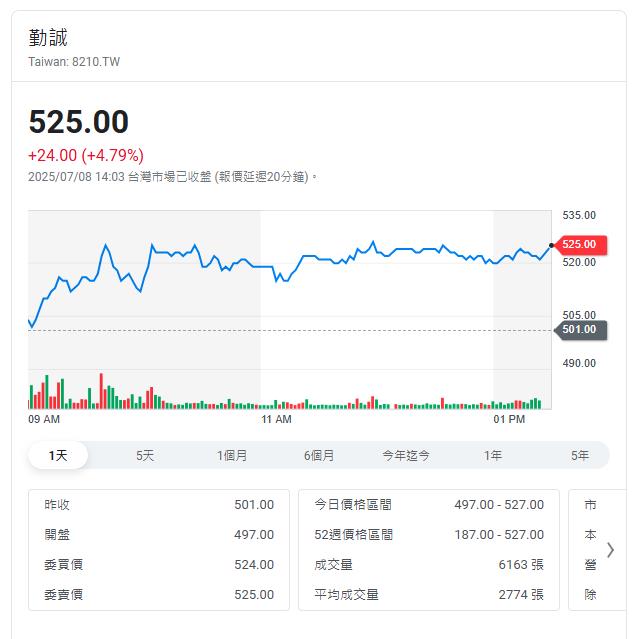 伺服機殼大廠 第二季獲利可望刷新記錄