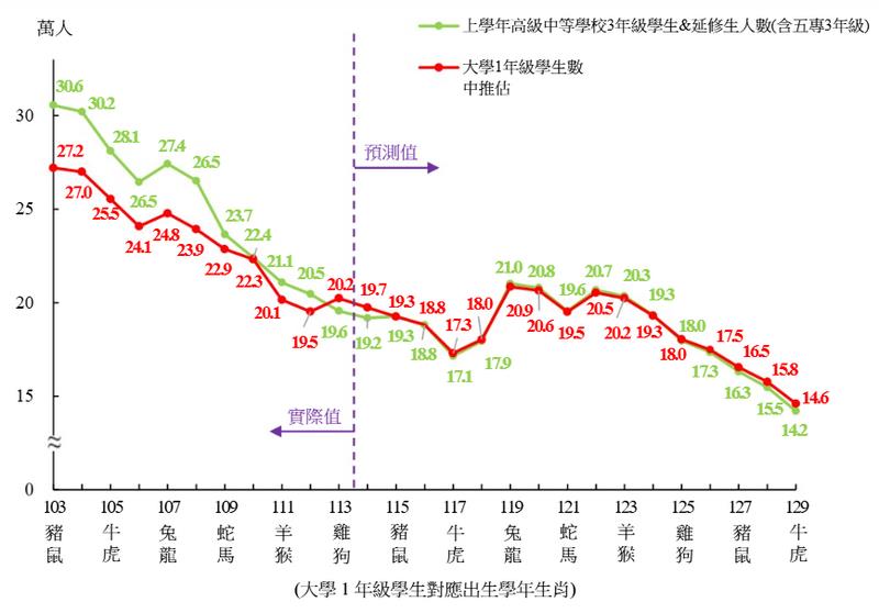 快新聞/教團示警:3年後大一新生僅剩17萬人創新低 40大專私校恐倒閉