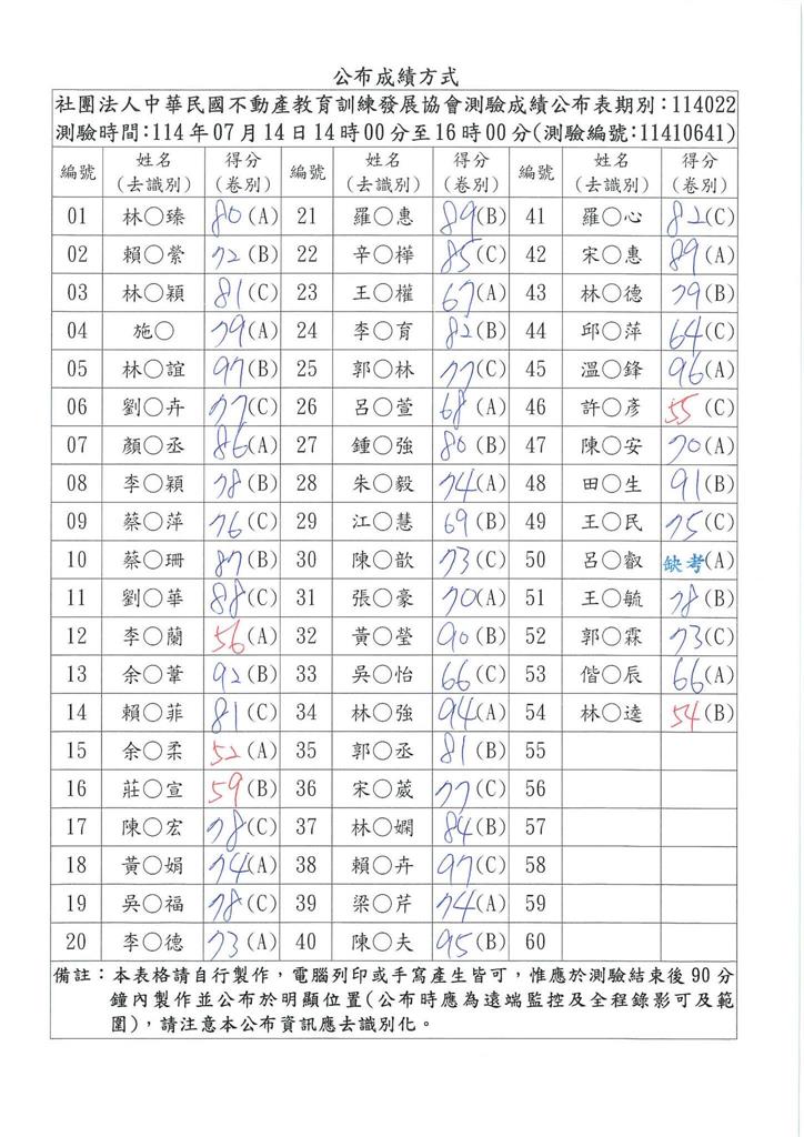 反骨「形象重挫」酷炫改當房仲?「錄取率9成」揪女友陪考成績超傻眼