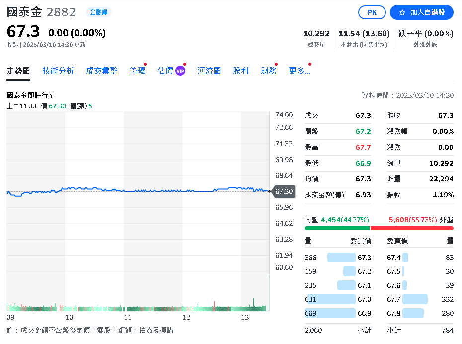 國泰金各子公司核心業務動能強健，前二月獲利達223億元