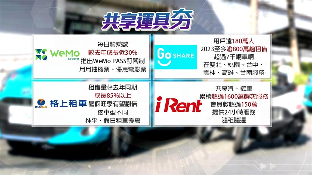 以租代買!共享汽、機車隨租隨借 免花大錢養車
