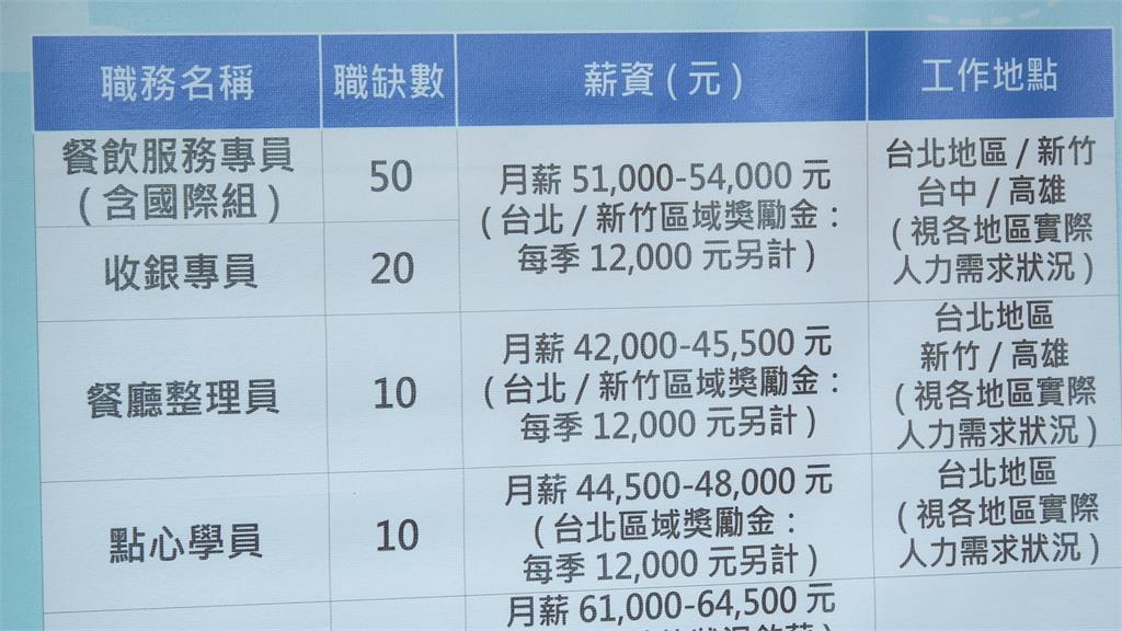 畢業轉職！新北就博會釋2300職缺　企業祭高薪搶人