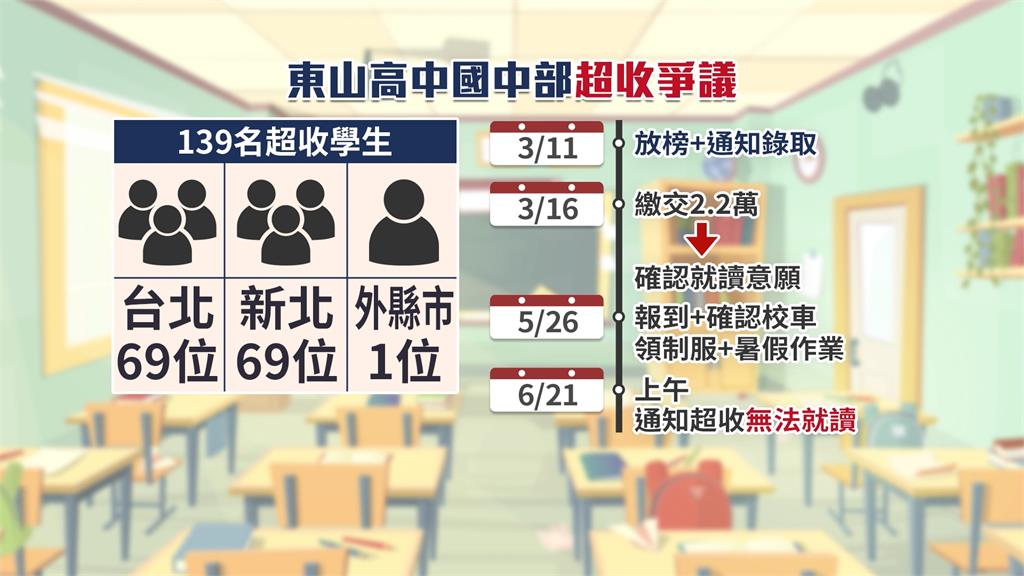 東山高中國中部超收139名學生　家長轟詐騙！教育局烙重話懲處