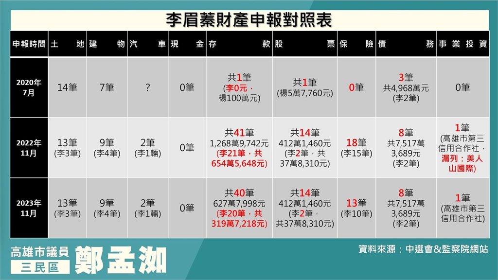 快新聞／財產突暴增數十倍　鄭孟洳批李眉蓁長期隱匿財產：欺騙選民！