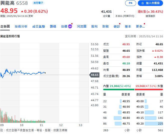 BBU熱度不斷 興能高上週強攻漲停 昨日再爆量
