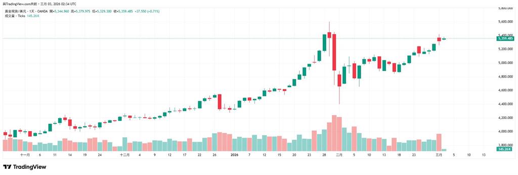 美伊開戰「黃金價格」上看5400美元！國際金融機構指「3因素」成助燃劑
