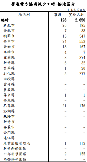 「因應景氣影響勞雇雙方協商減少工時」情形 說明資料