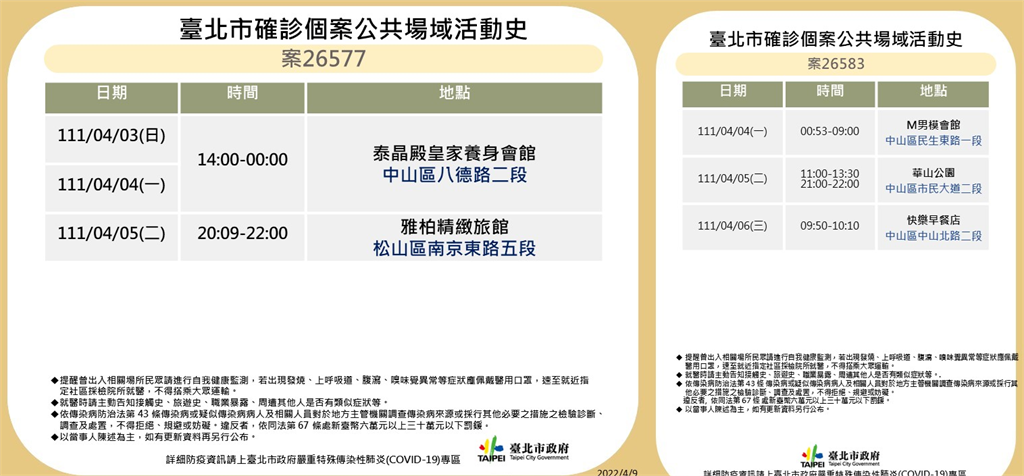 快新聞／北市今+95「中山區占28例」 足跡曝曾到男模會館、壽司郎、音樂餐廳