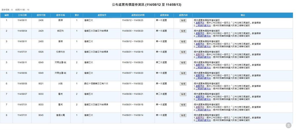 8檔台股「關禁閉」!雷虎遭2度處置 採20分盤交易。