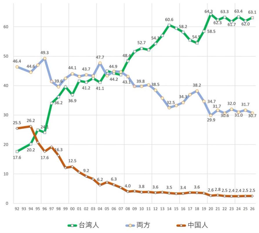 快新聞／想當台灣人還是中國人？破6成認同「這選項」　鄭麗文慘遭民調打臉