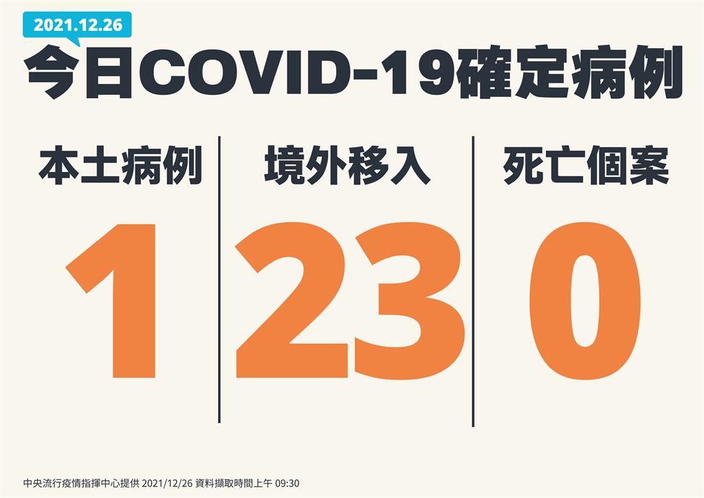 快新聞／加零破功！今增1例本土　境外爆增23例、無死亡