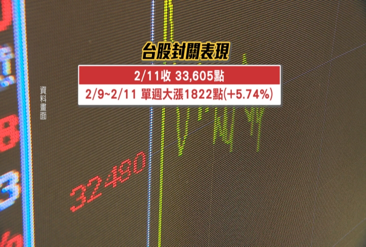 週一金馬迎春開紅盤　法人估漲「500點」挑戰34000關卡
