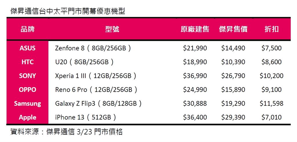 傑昇通信台中太平店開幕 手機最高現折1萬1