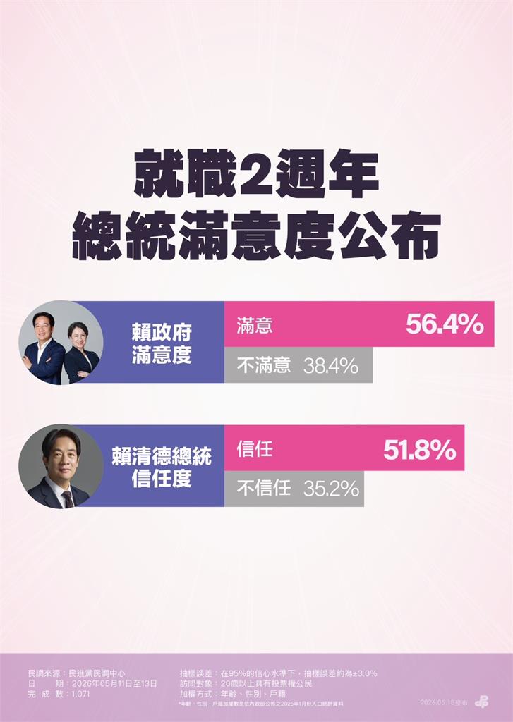 快新聞／賴清德「執政2週年」民調出爐了！滿意度、最受歡迎政策全曝光