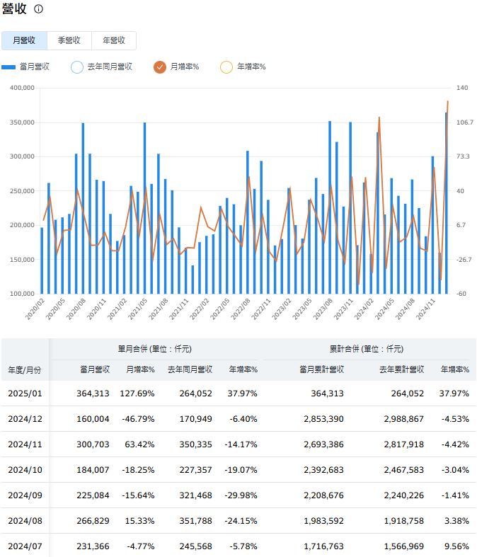 茂訊強固型電腦業務爆發 營收創新高 AI商機帶動股價近日續揚